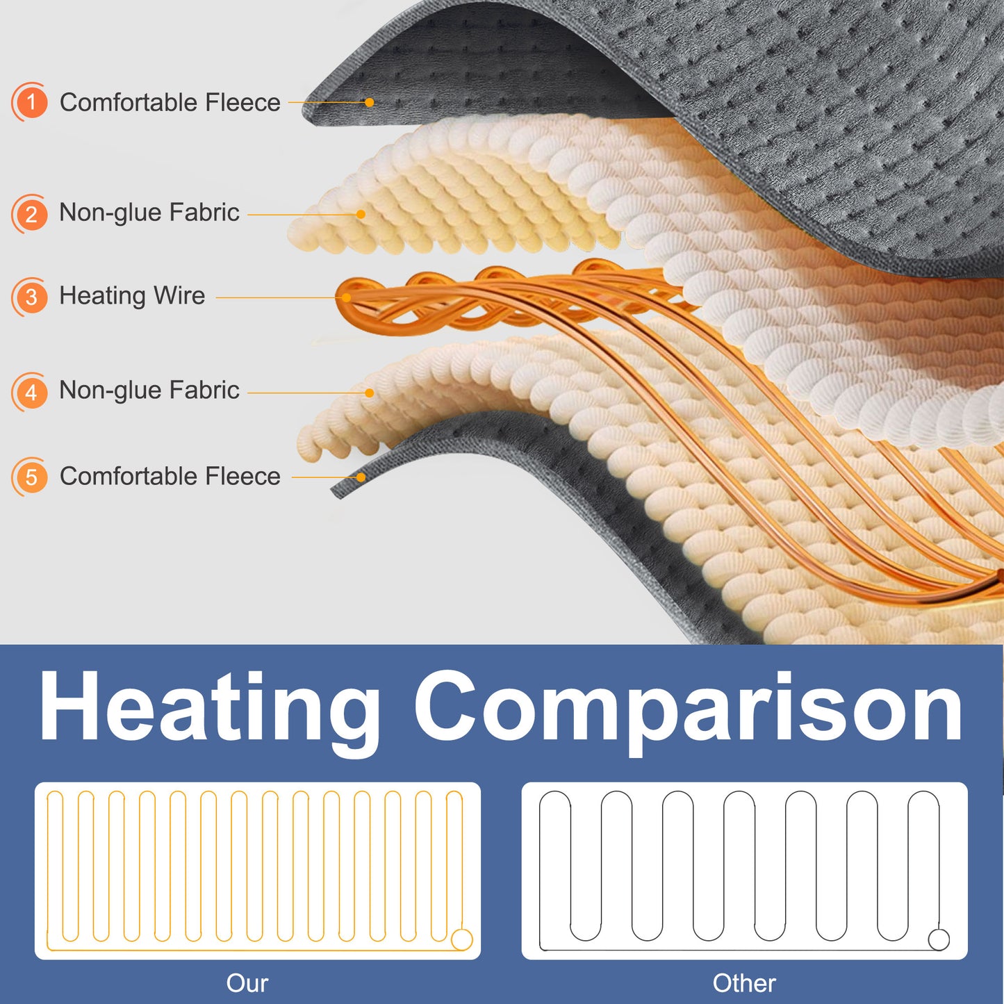 12"x24" Gray Heating Pad – Fast Heating, Auto Shutoff & Pain Relief