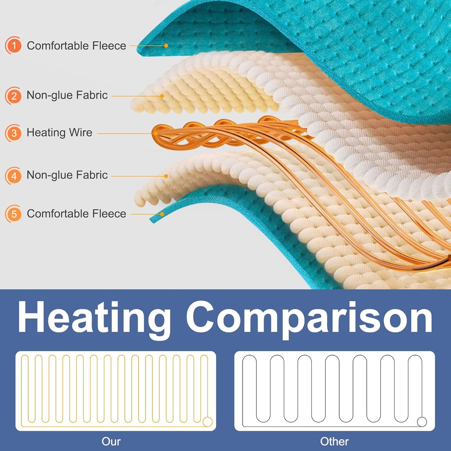 17"x33" Blue Flannel Heating Pad – Extra-Large, Fast Heating & Pain Relief